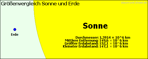 Grenvergleich Sonne und Erde